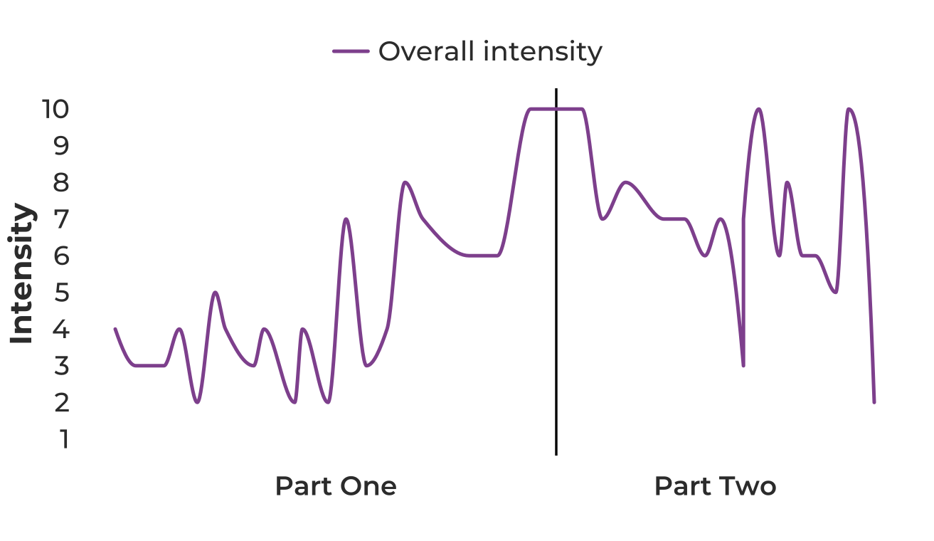 Overall intensity across What We Can Know