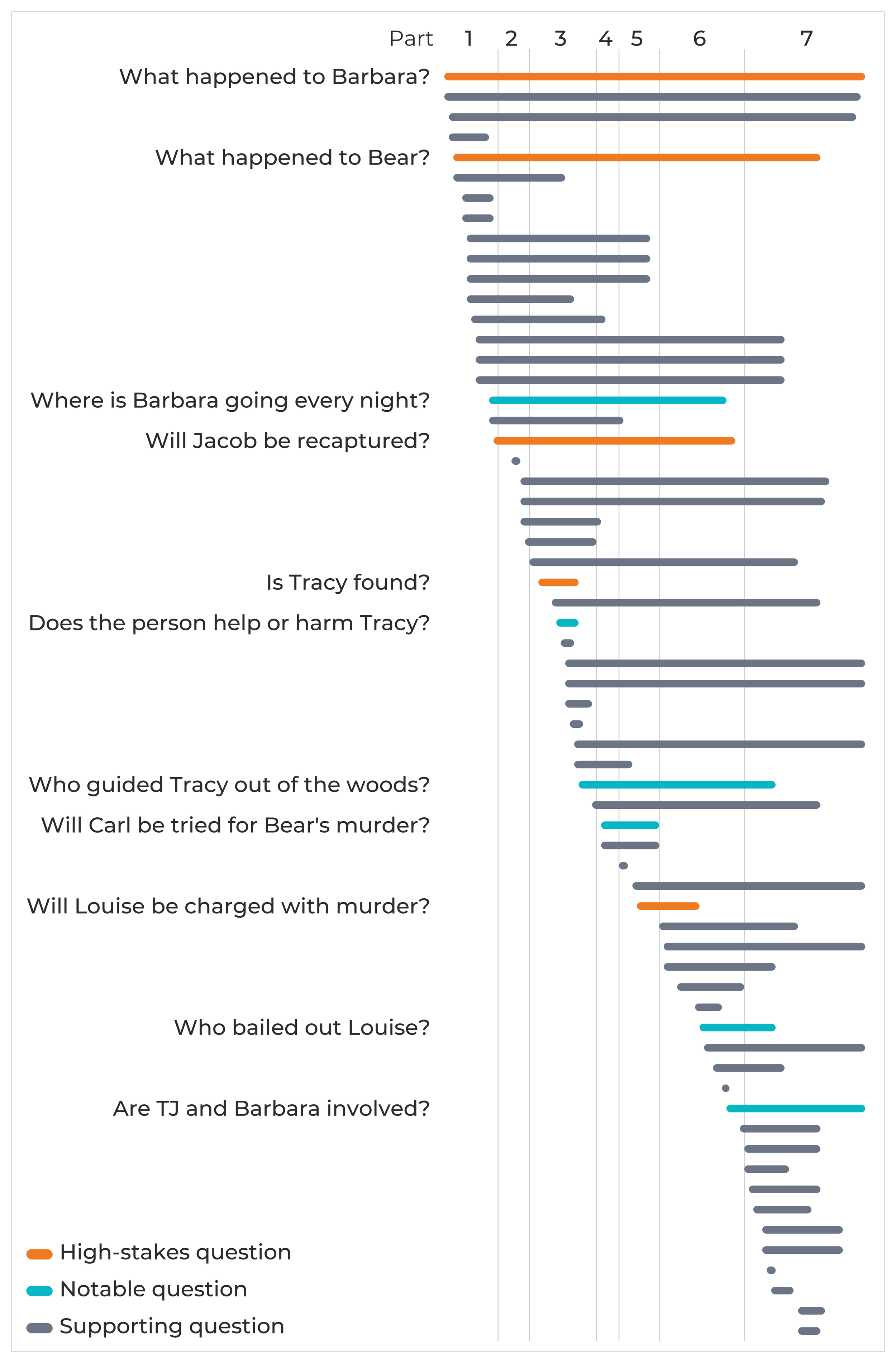 Rhythm of opening and closing story questions in The God of the Woods