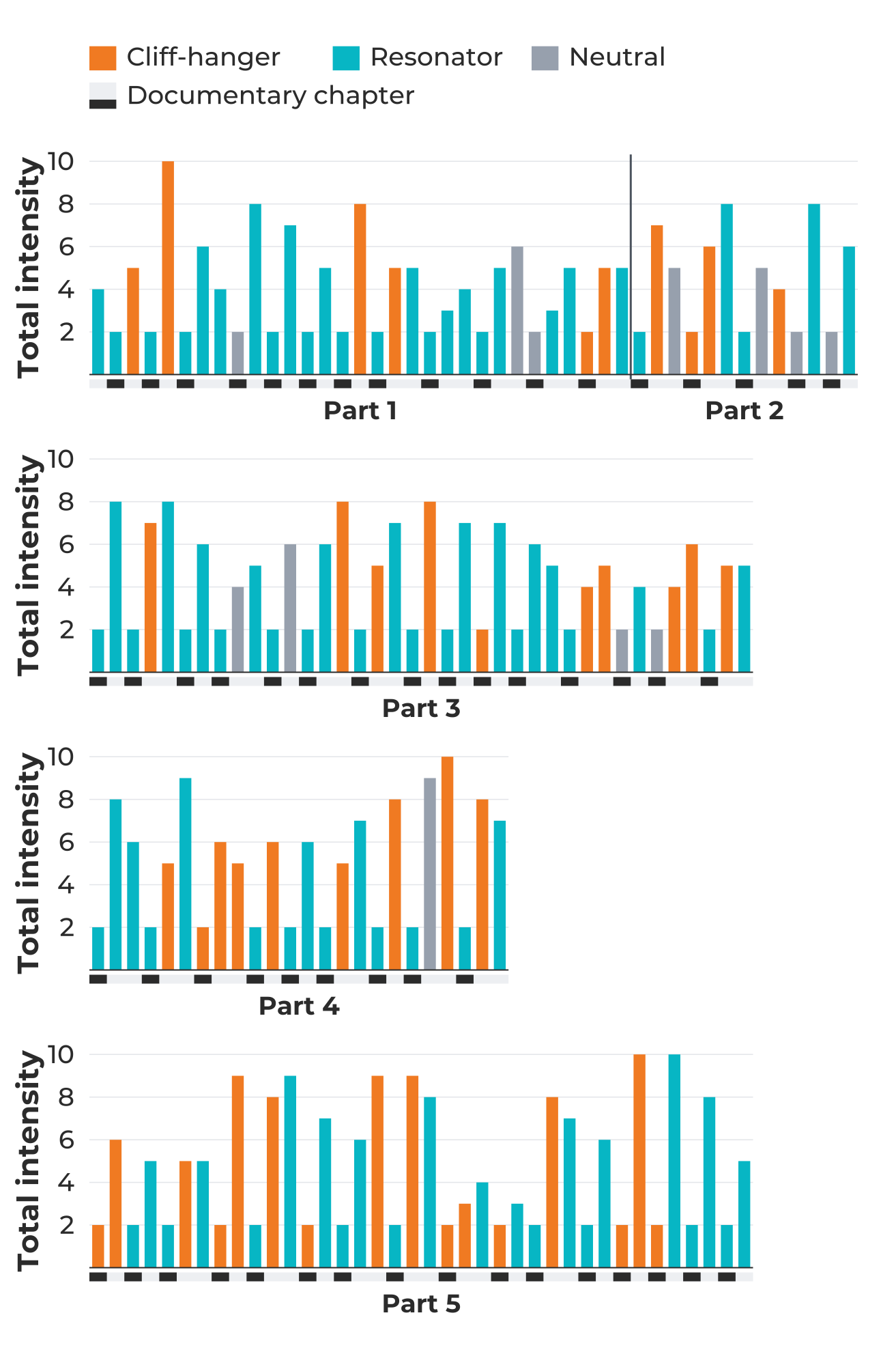 Chapter endings and intensity across The Favorites