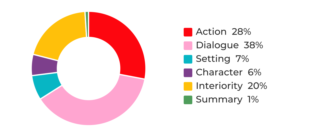 Scene components in Great Big Beautiful Life, chapter four