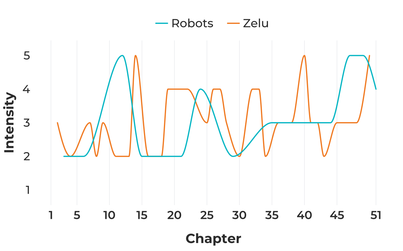 External intensity of the Robots and Zelu strands of Death of the Author