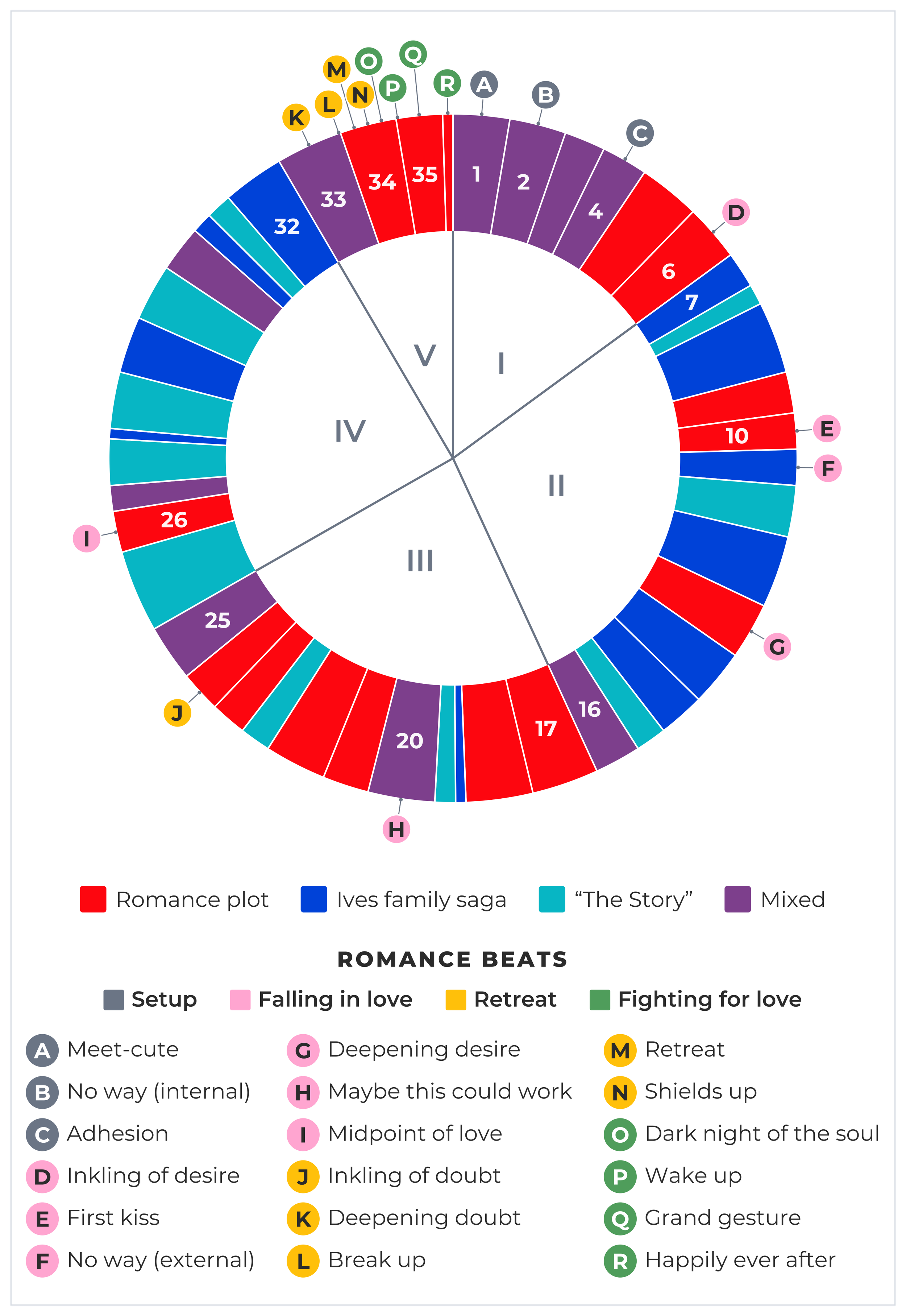 Romance A-plot versus family saga B-plot in Great Big Beautiful Life