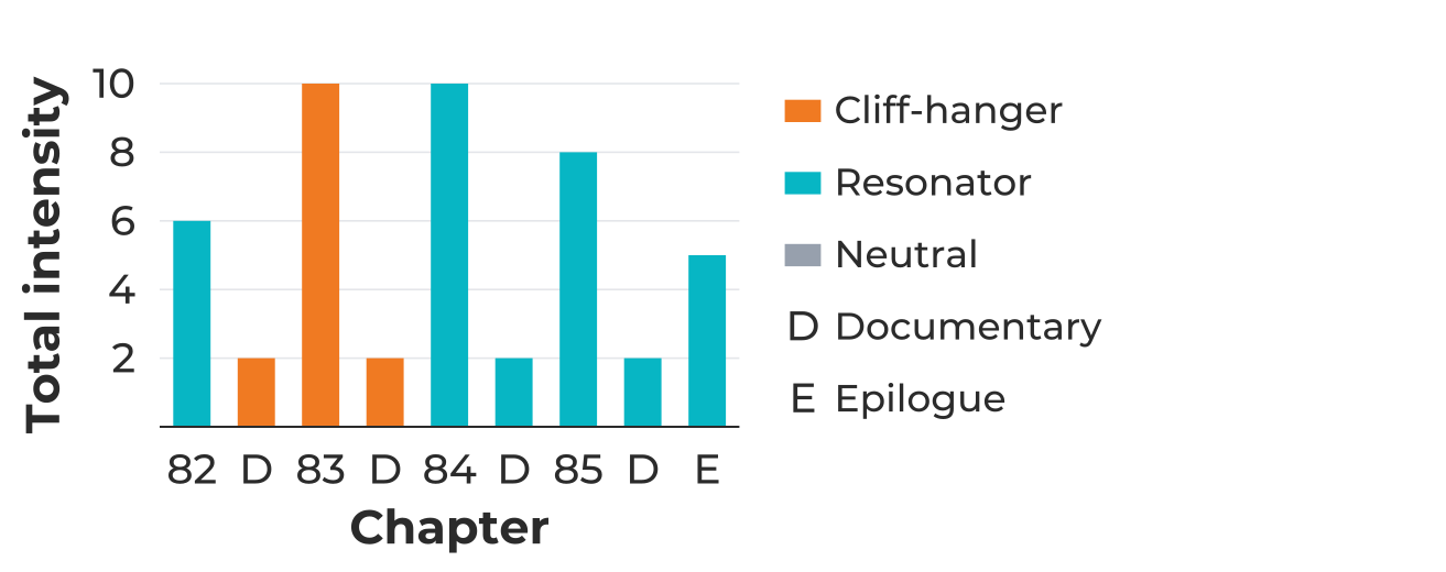 Chapter endings in The Favorites, chapters 82 through the end