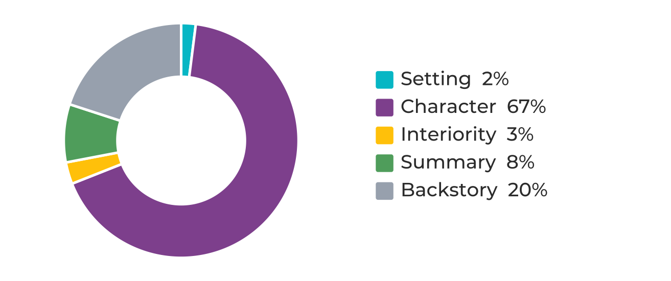 Scene components in Death of the Author, chapter three