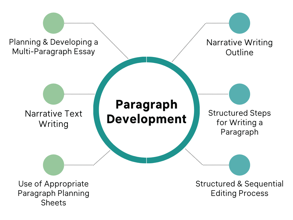 Structured Writing Reading Resolved
