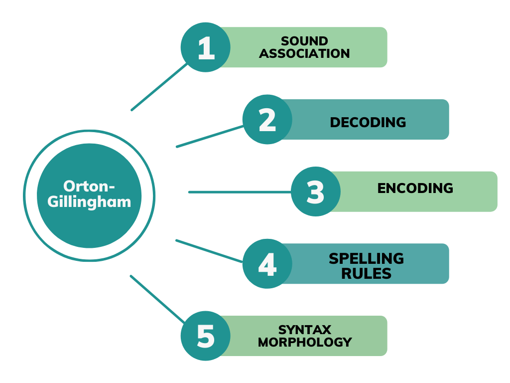 Dyslexia treatment reading resolved