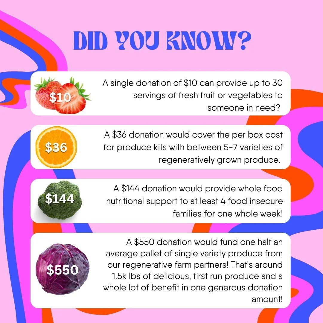 Do you know how far your donation goes? We&rsquo;ve done the math and this is how your donation can make a difference for food insecure families in Southern California. 

A single $10 donation can produce up to 30 SERVINGS of fresh fruit or vegetable
