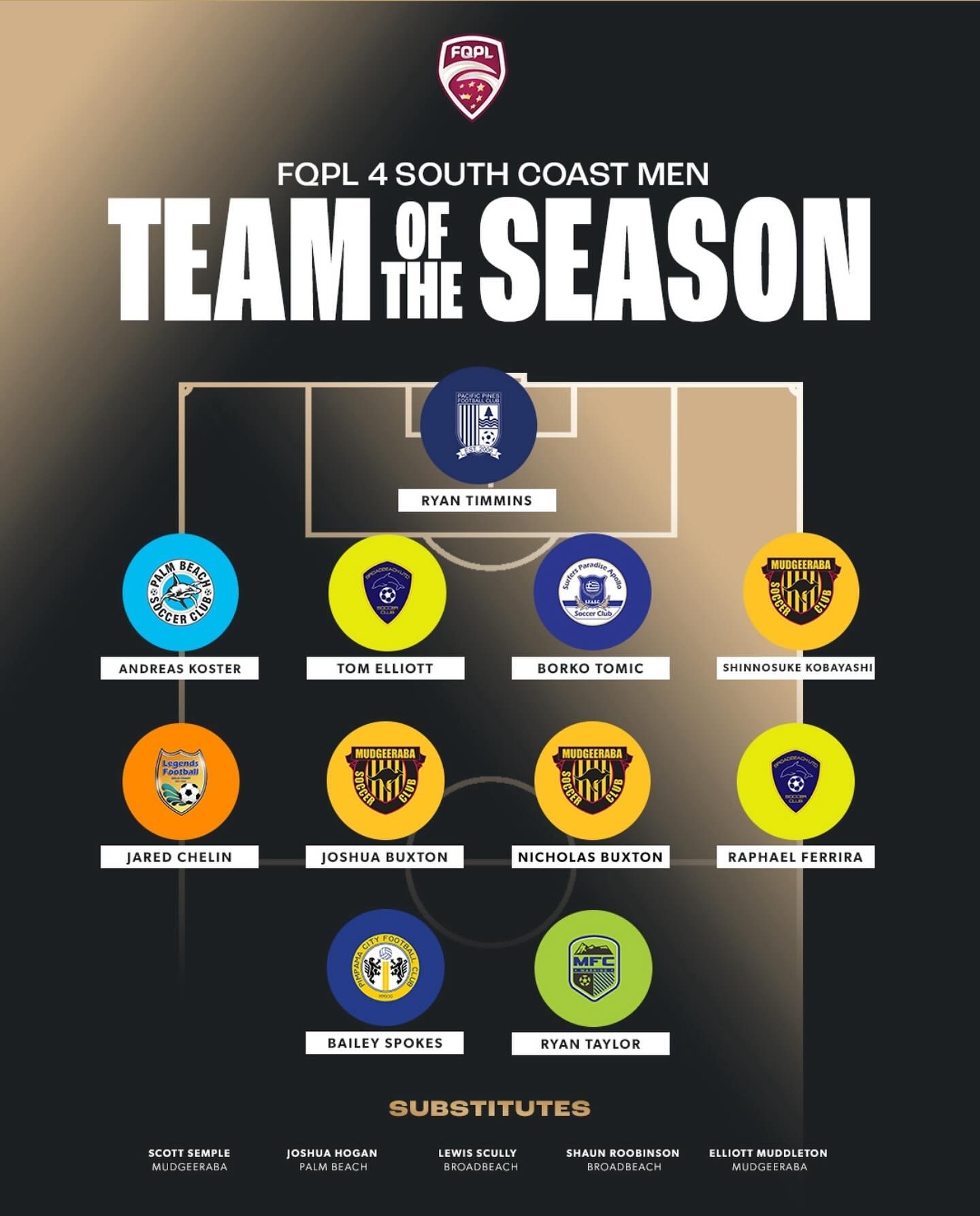 💪 QPL Team Of The Season! 🥇

~ Congratulations to one of our own @bailey_spokes for making the 2024 starting 11 QPL Team of the Season. The club couldn&rsquo;t be more proud of you mate, onwards and upwards in 2025. ⚪️🟡⚽️

#SideBeforeSelf