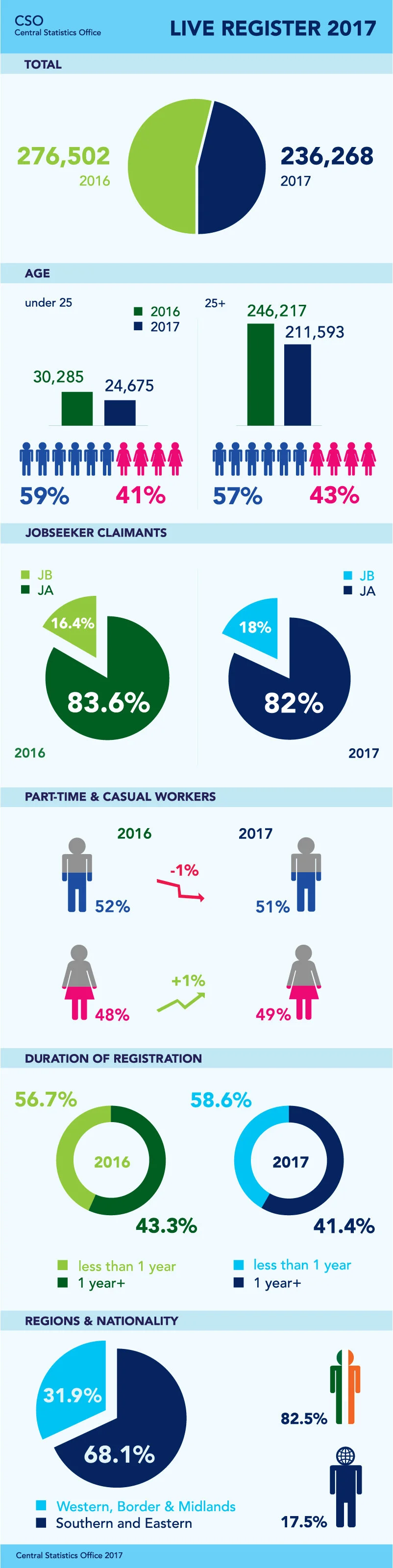 Infographic | CSO 2017 