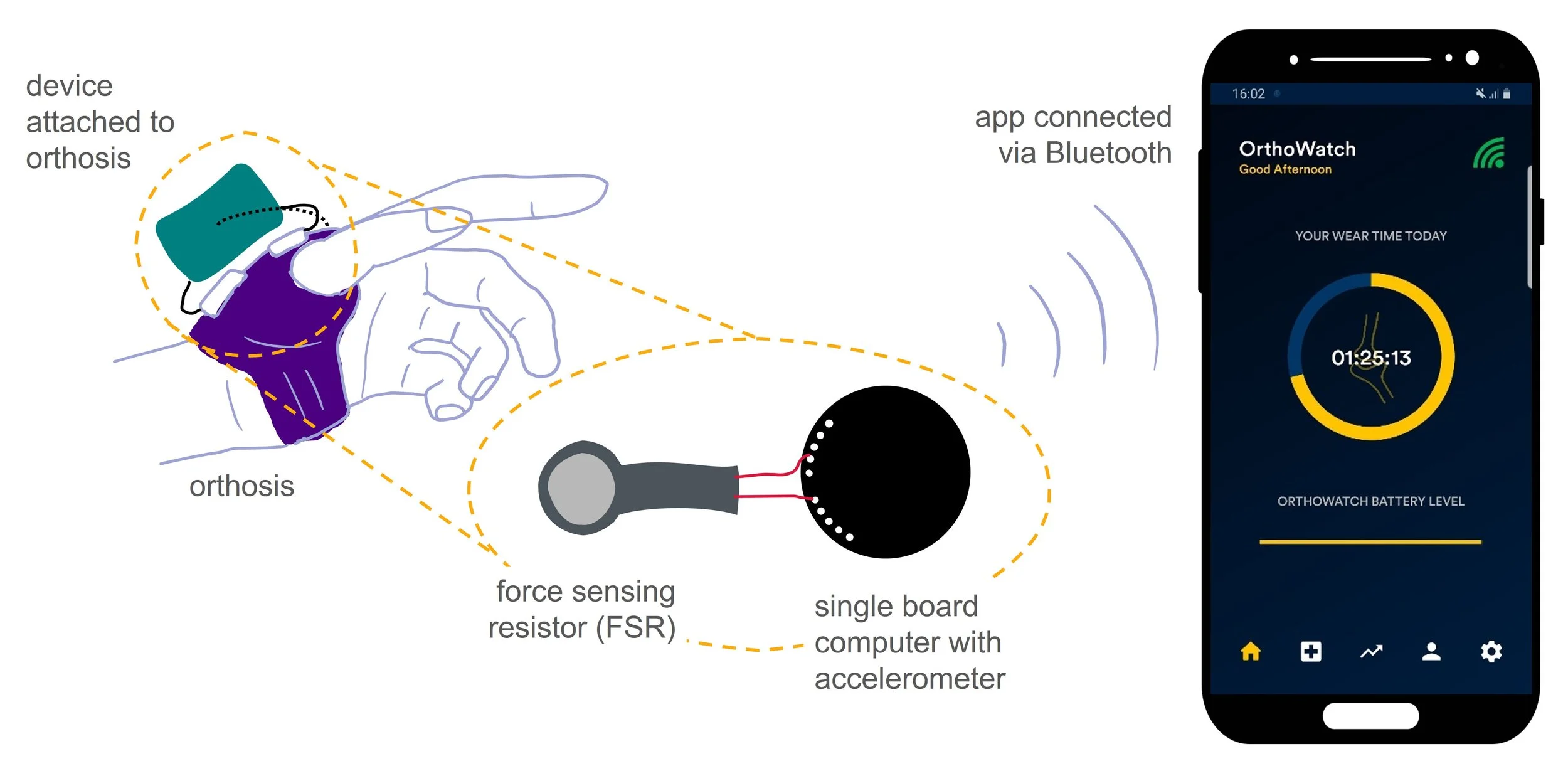 Components of an orthosis compliance monitoring device