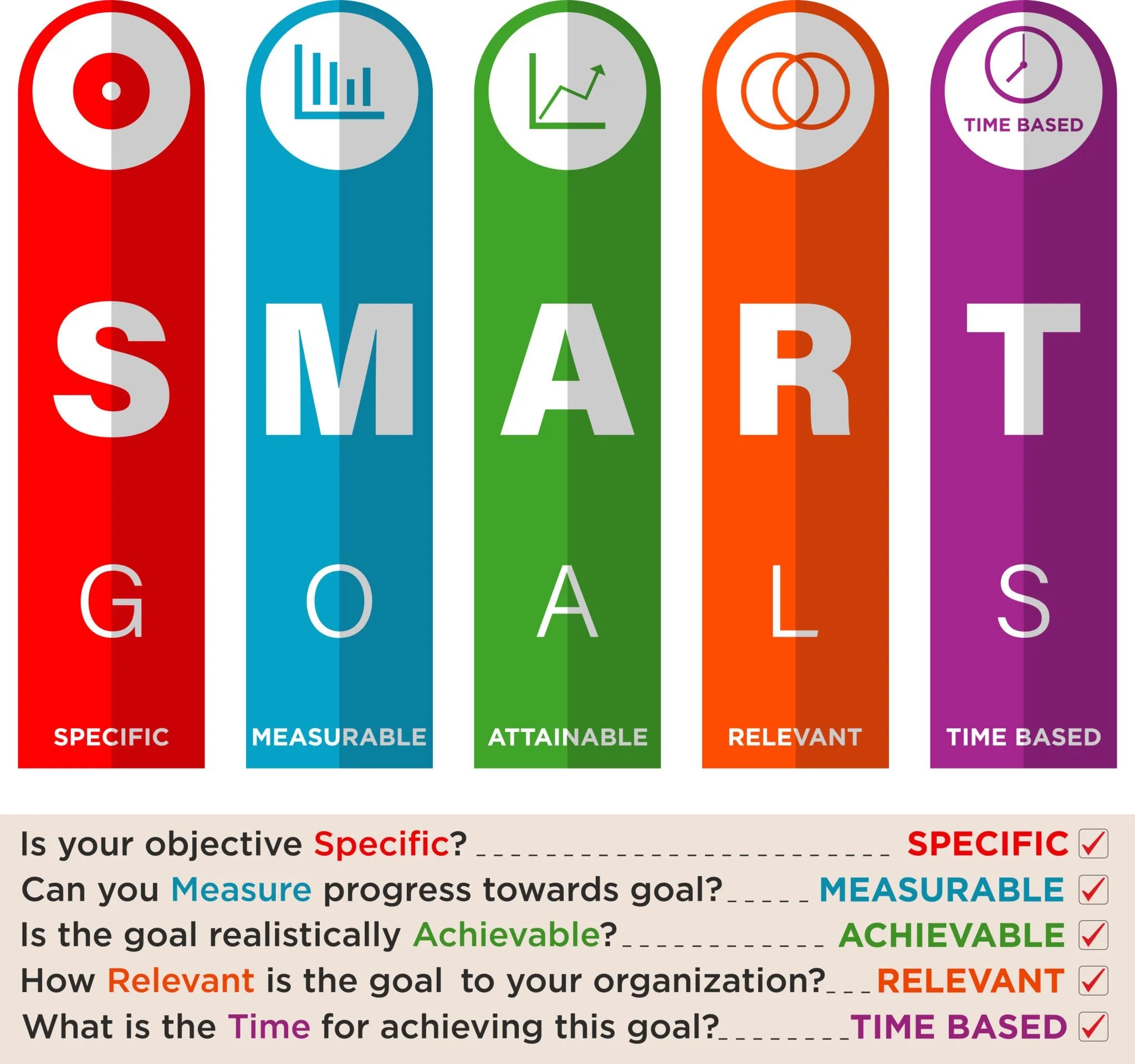 Infographic outlining the SMART goals framework: Specific, Measurable, Attainable, Relevant, and Time Based, used for effective business or personal goal setting and planning.