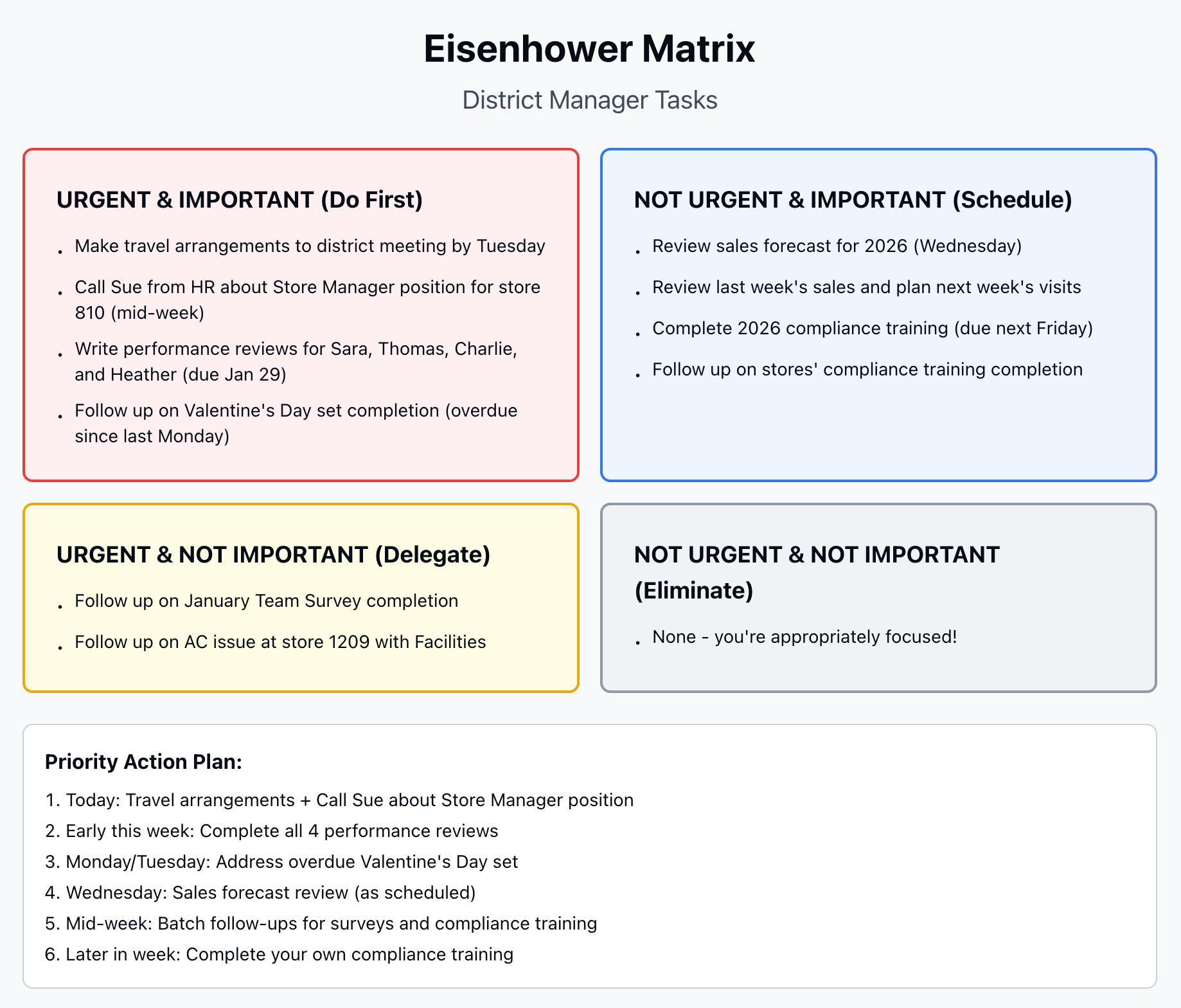 Charted version of the Eisenhower Matrix produced by AI