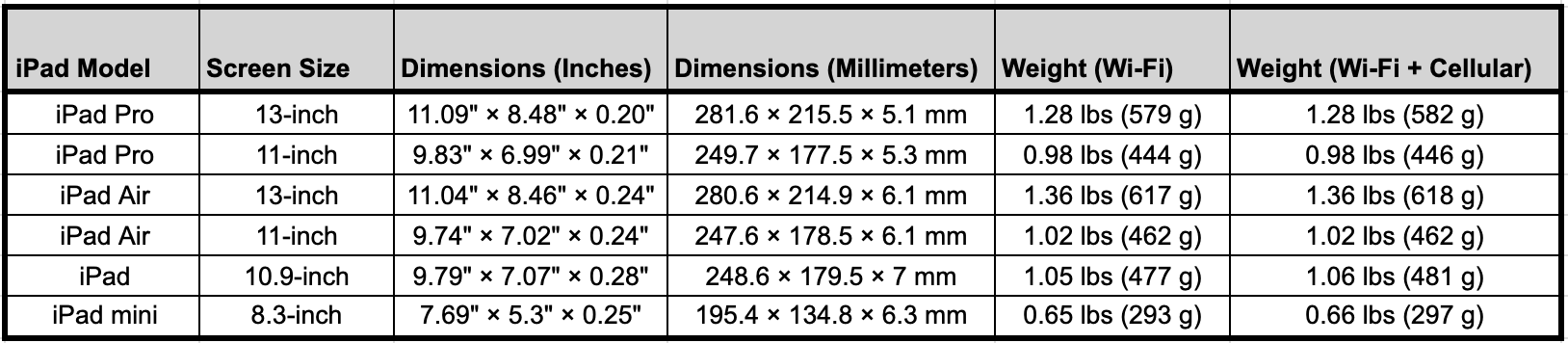 A chart comparing all the current iPad models by screen size, dimensions, and weight.