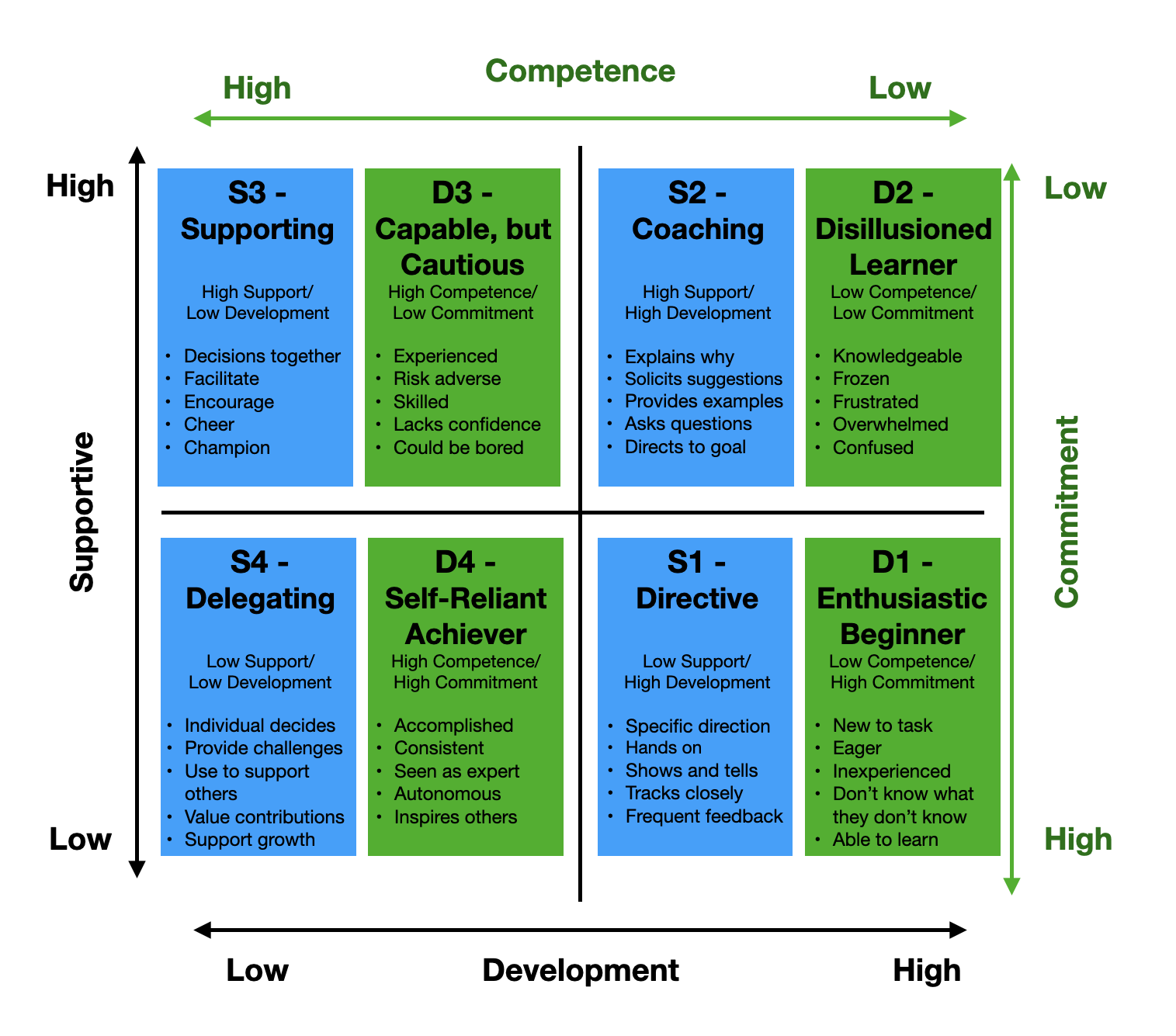 Amazing 30 Somethings: Building your Situational Leadership