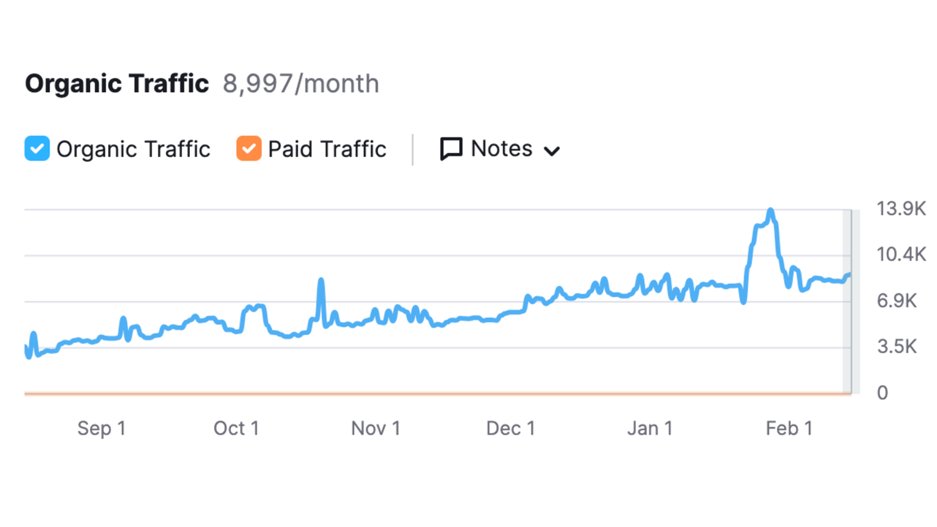 Real SEO results