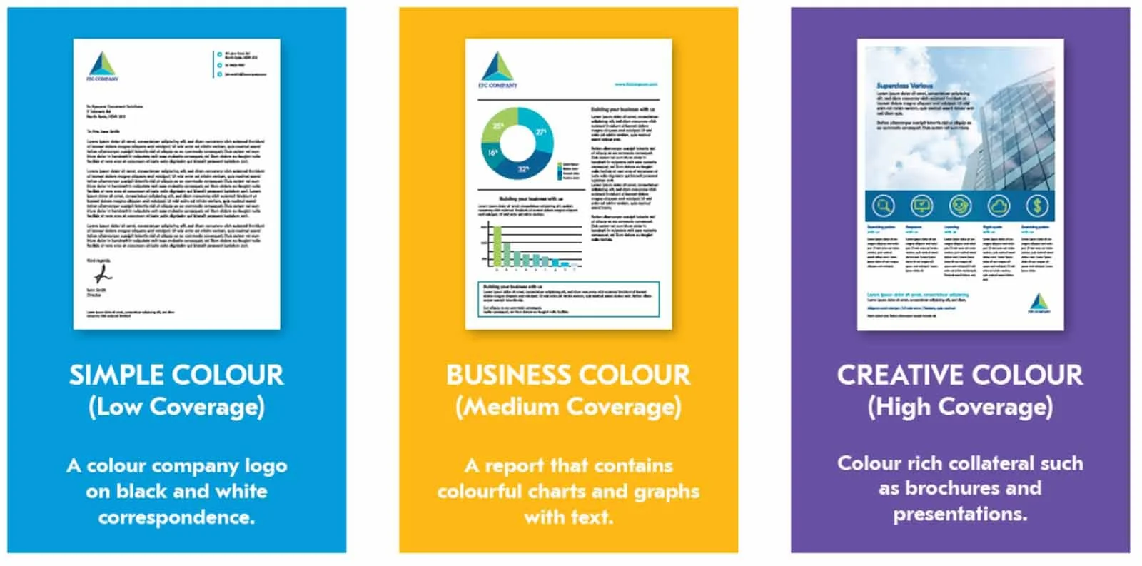 An infographic showing three types of document colors and their coverage levels. The blue section on the left depicts simple color with low coverage, featuring a white paper with a company logo on a blue background. The middle yellow section illustrates business color with medium coverage, showing a report with charts and graphs on a yellow background. The purple section on the right represents creative color with high coverage, displaying a colorful brochure or presentation sheet on a purple background.