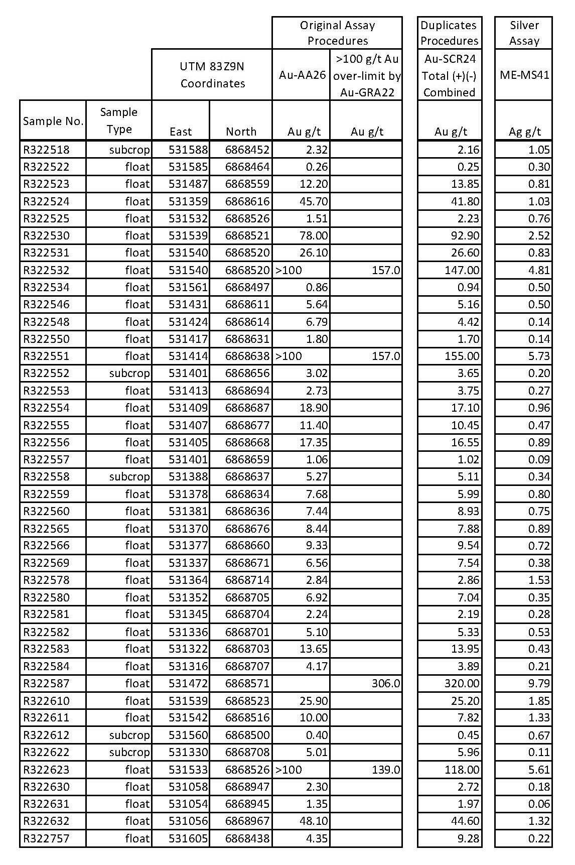 Table 1. Rock Geochemistry Original Compared to Duplicate Metallic Screen Procedures