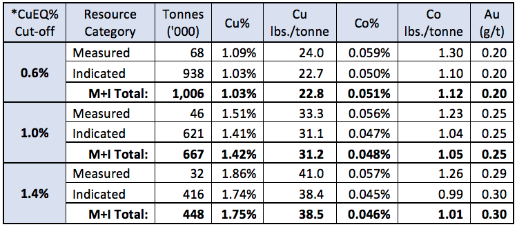 Table 1: Measured and Indicated Resources for the Captain Cu-Co-Au Deposit