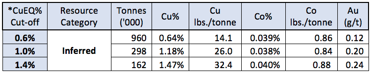 Table 2: Inferred Resources for the Captain Cu-Co-Au Deposit