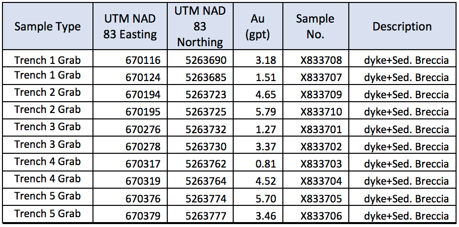 Note: Grab samples by their nature are considered selective and not a true representation of expected average grade of mineralization.