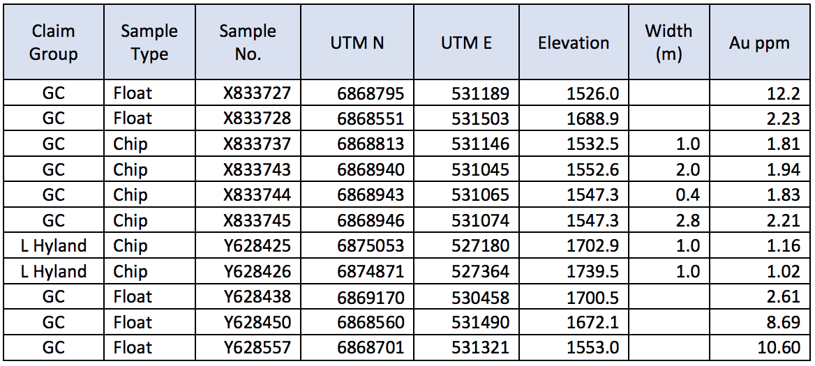 Table 1 - Summary 2019 Float and Chip Sample Results