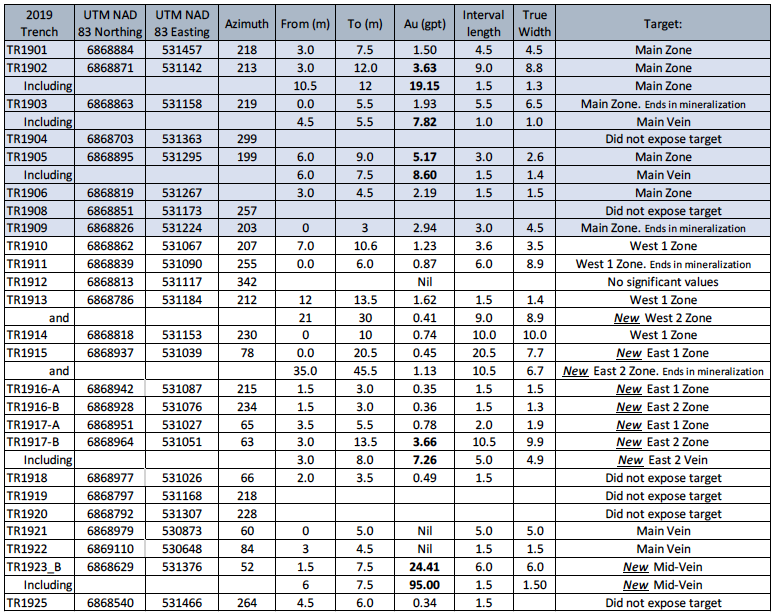 Table 2 - 2019 Trenching Complete