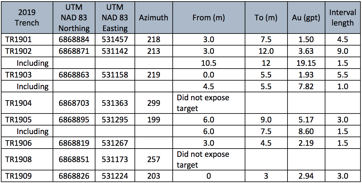 Table 1 – 2019 Trenching