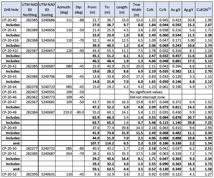 (1) CuEq% based on CuEq%= ((Cu lb/t*US$3.75.lb) +(Co lbs/t*US$20/lb) +(Au g/t*0.03215*US$1,750/oz) +(g/t Ag*0.03215*US$25/oz))/US$3.75/lb Cu insitu value and does not account for metallurgical, refining or other losses.Table 1.