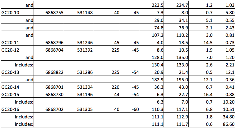 Table 1. *(Intercepts are reported down-hole as true widths are unknown at this time.)