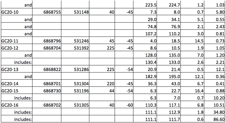 Table 1.  *(Intercepts are reported down-hole as true widths are unknown at this time.)