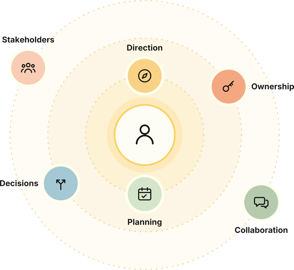 You at the centre, surrounded by the six areas participants strengthen: Direction, Ownership, Decisions, Planning, Stakeholders and Collaboration.