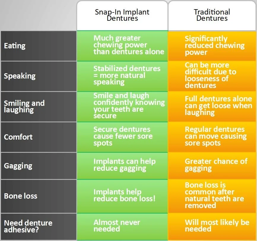 Snapin Implant Dentures — NASHVILLE DENTURES AND IMPLANTS