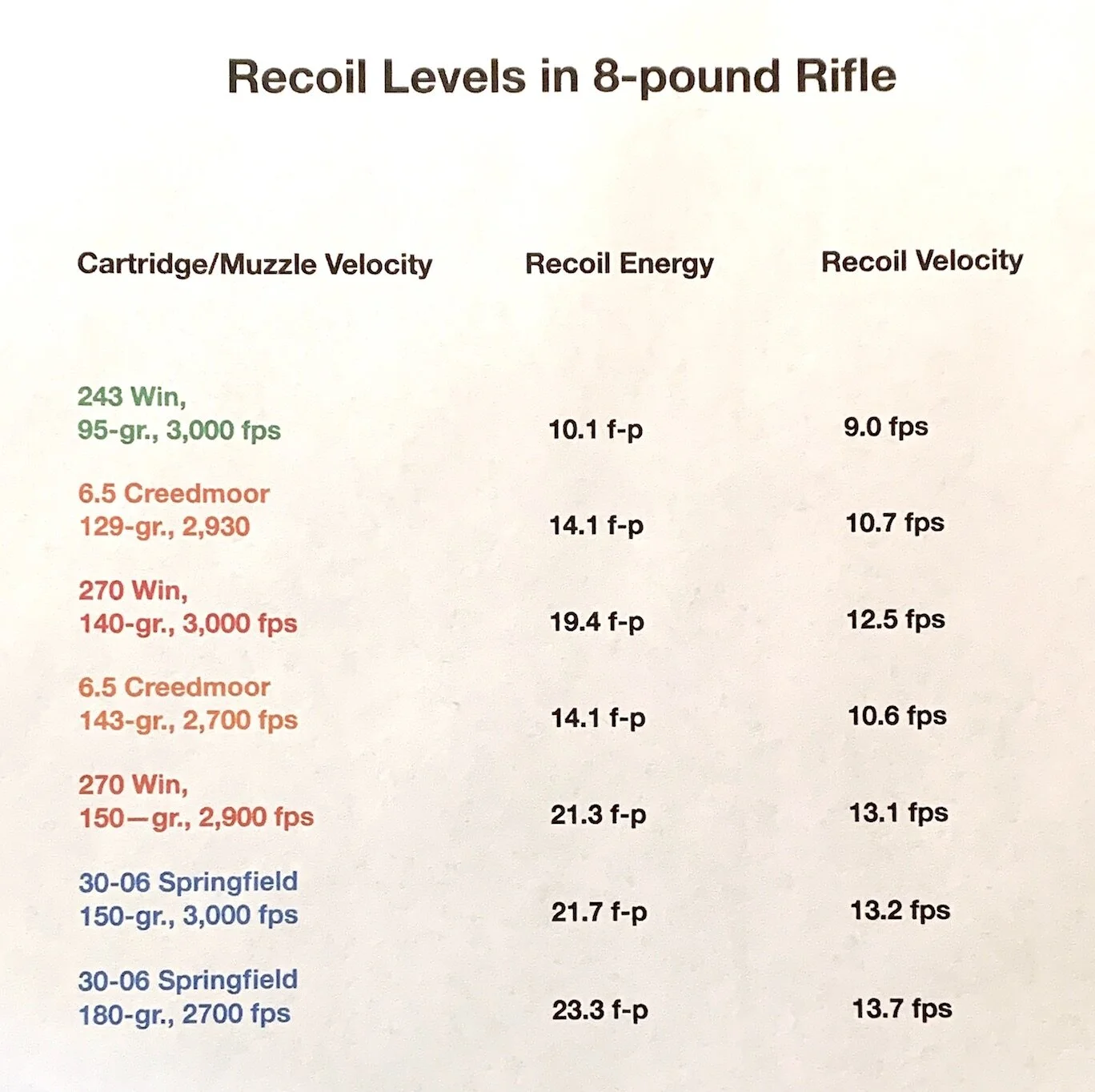 Recoil Levels in 8-Pound Rifle
