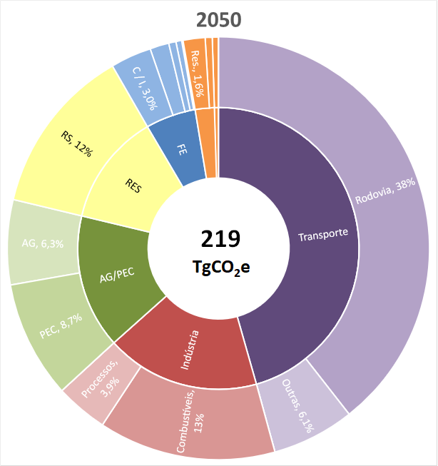 São Paulo Races to Climate Neutrality