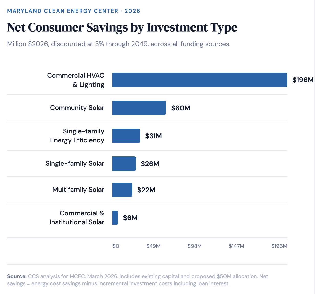 CCS Analysis Informs Maryland Load Growth Responses