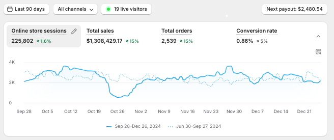 Shopify analytics dashboard showing 225,000 store sessions and $1.3 million in sales driven by Blade Commerce SEO