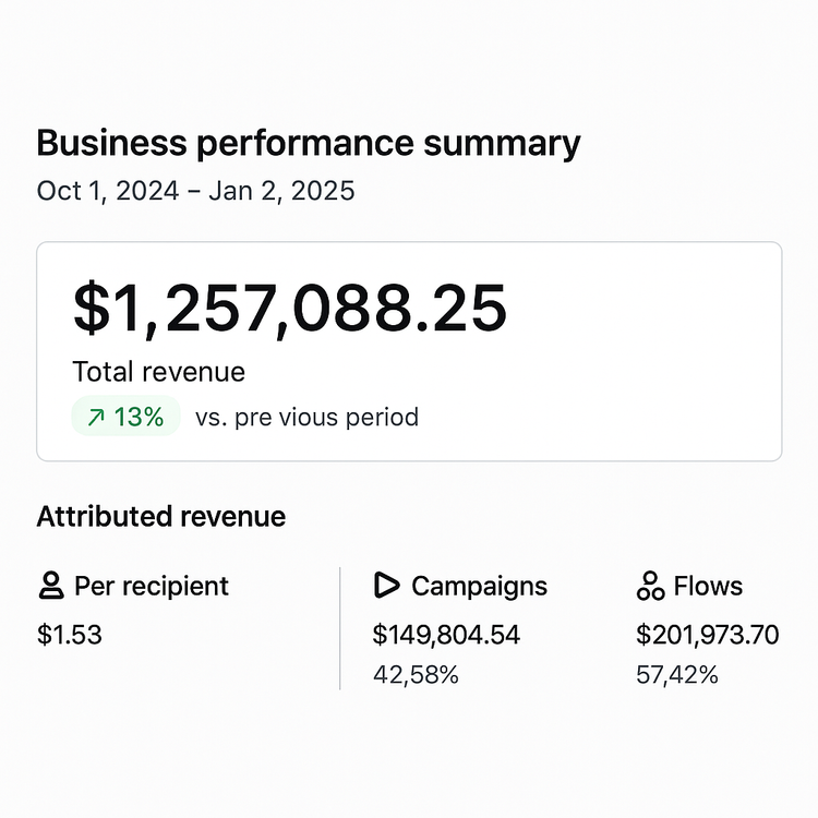 Top rated email marketing agency: Klaviyo dashboard showing $1.25 million in client email revenue