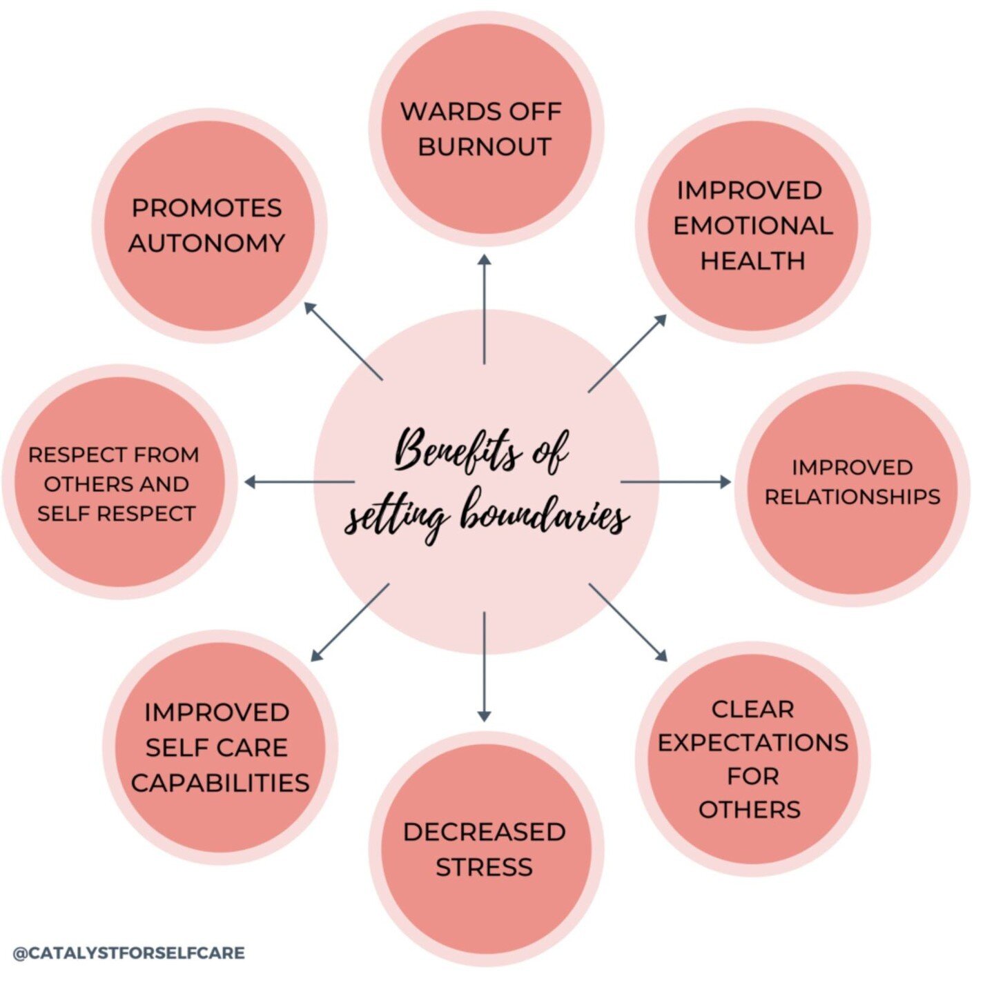 Often, people think of boundaries as walls, but personal boundaries aren't walls to keep people out. It is about informing others how you would like them to treat you. They are needs that help you feel safe mentally and emotionally within your relati