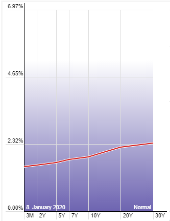 Is a steeper yield curve good news for banks?