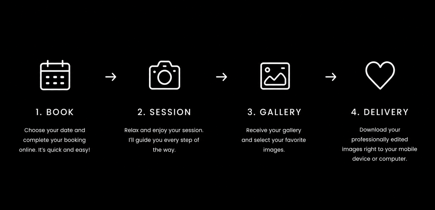 A step-by-step infographic with four steps for a photography service. Step 1: Book, with a calendar icon and text about scheduling online. Step 2: Session, with a camera icon and text about enjoying the session. Step 3: Gallery, with an image icon and text about receiving and selecting images. Step 4: Delivery, with a heart icon and text about downloading edited images to devices.