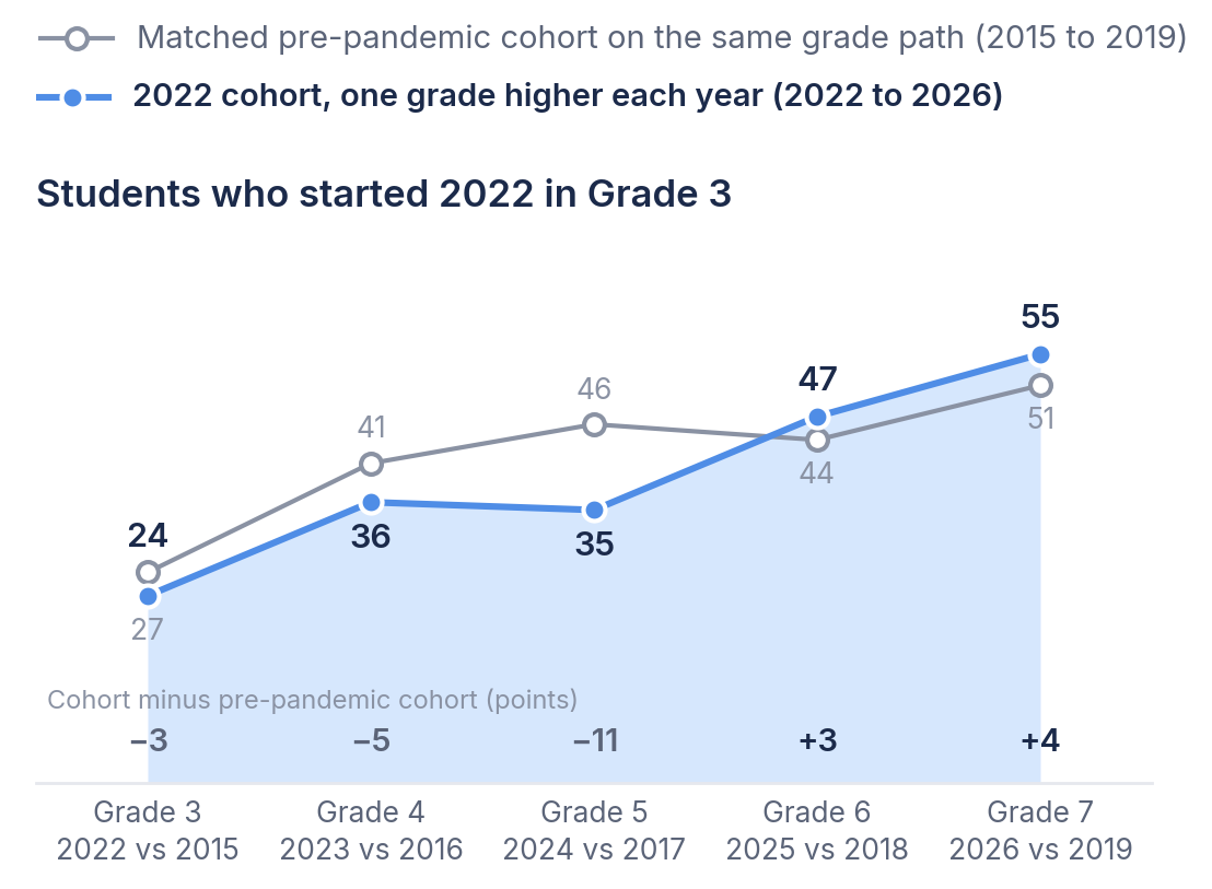 DC Students Post a Fourth Straight Year of Gains on the 2026 State Assessments