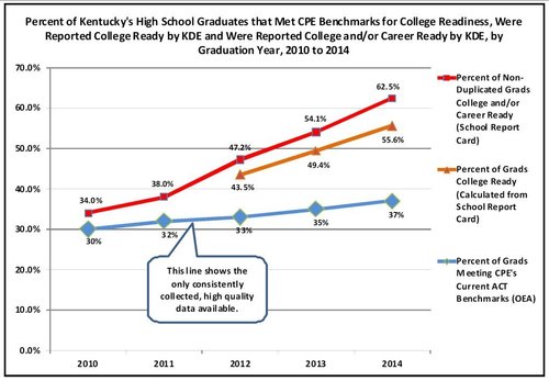 News Release Bluegrass Institute Releases Online Report Addressing Kentucky Education S Shaky College And Career Readiness Statistics The Bluegrass Institute For Public Policy Solutions