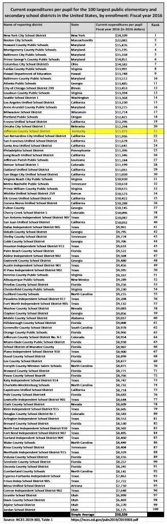 How Does Jefferson County s School Spending Rank Among The Nation s 