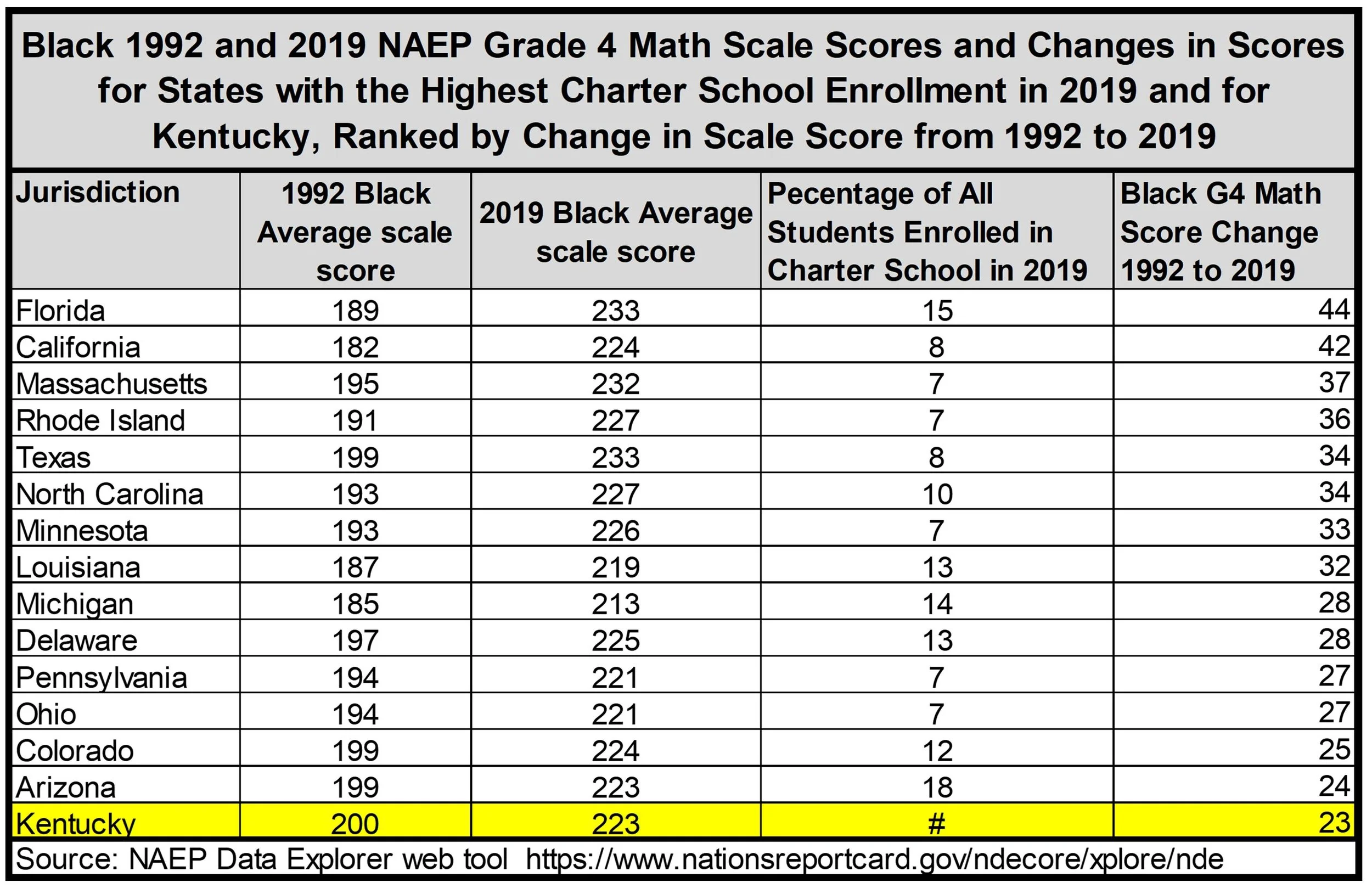 Why Kentucky Needs School Choice 2 High Charter School Enrollment