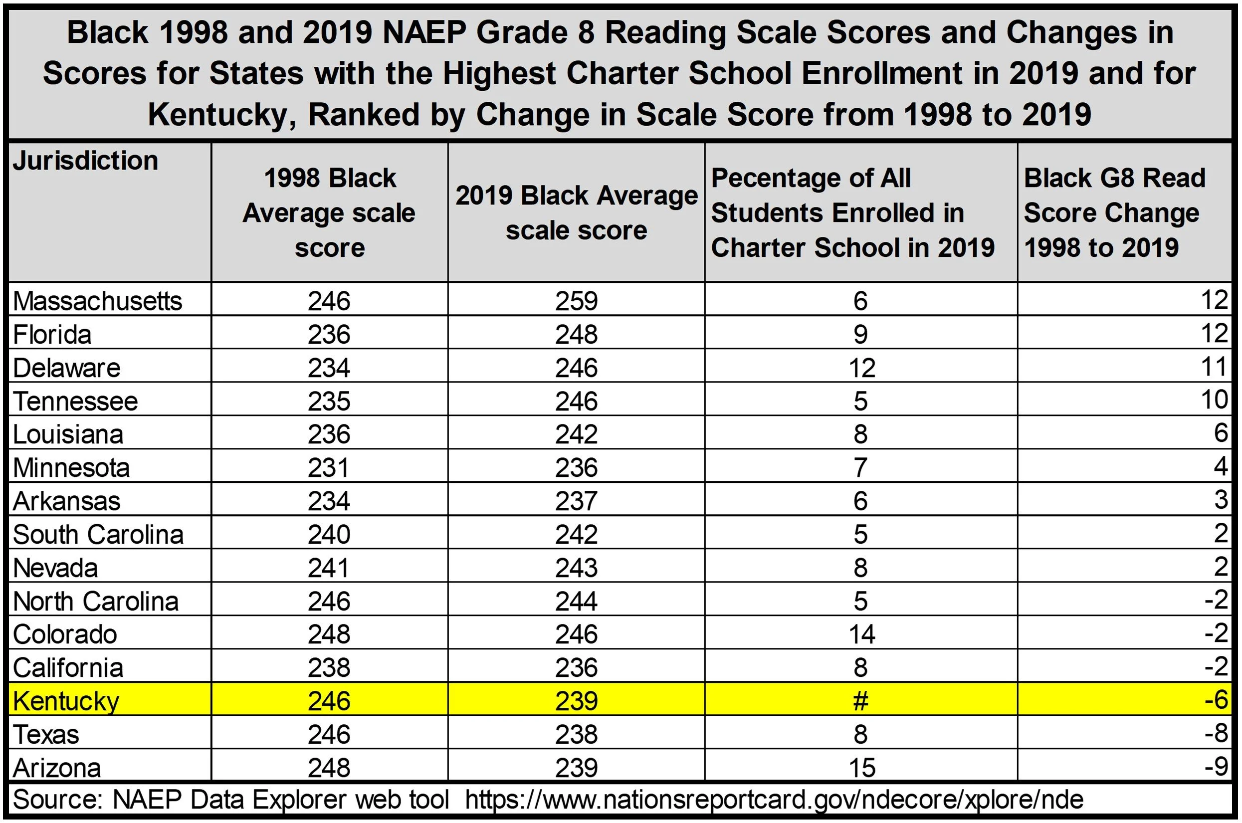 Why Kentucky Needs School Choice 3 High Charter School Enrollment