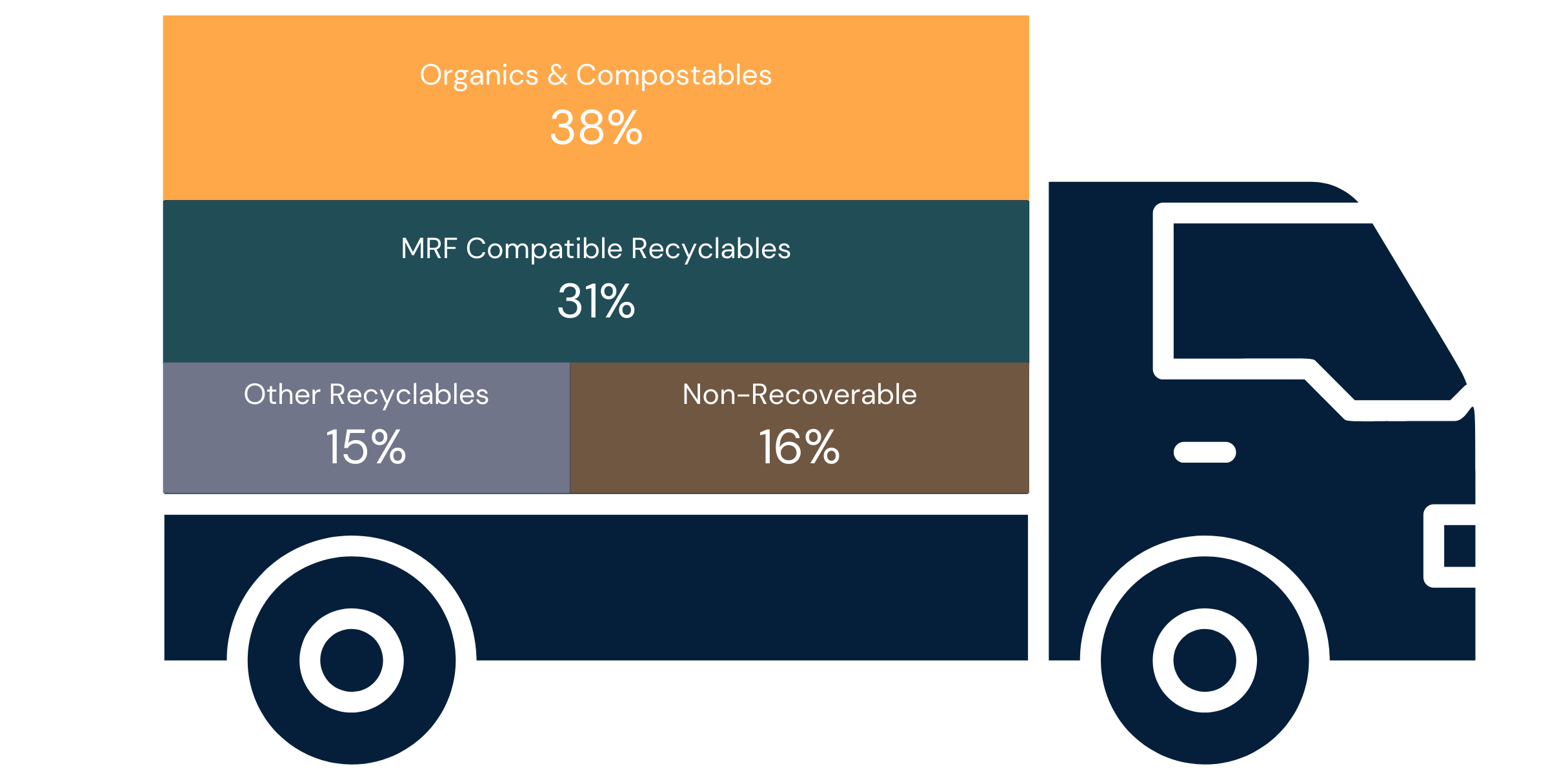 Graphic of a recycling truck reading: 38% organics and compostables, 31%MRF Compatible Recyclables, 15% Other Recyclables, and 16% Non-Recoverable