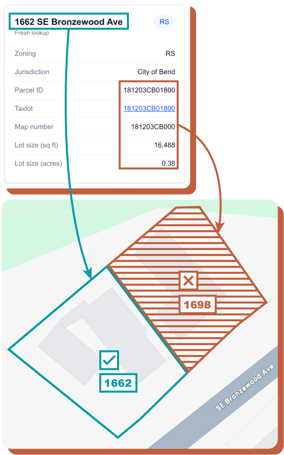 Graphic illustrating the failure of the first version of the app: address lookup for one parcel is displaying lot info for the adjacent lot.