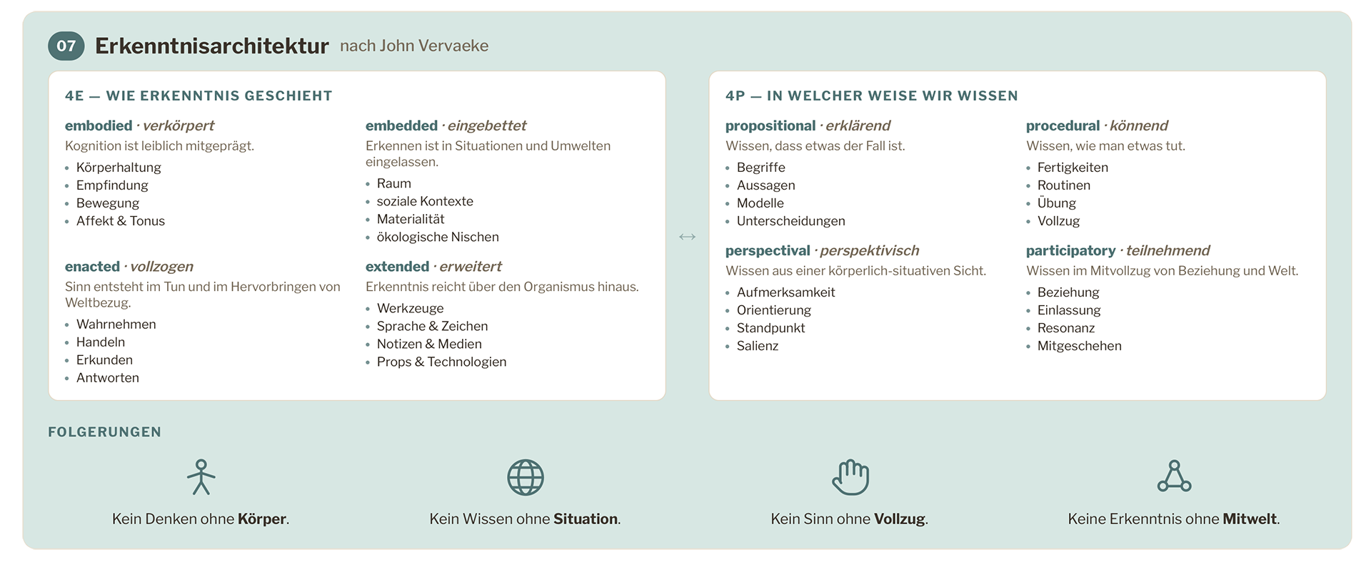 Erkenntnisarchitektur – 4P und 4E