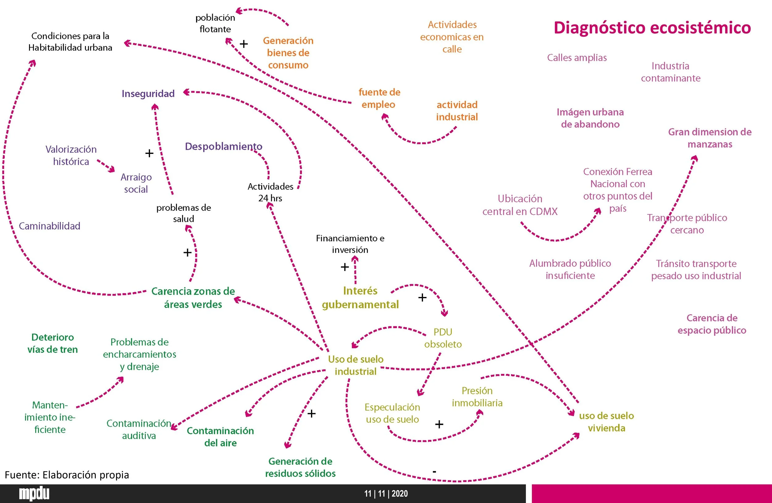 Ecosystem map analysis example. Personal ownership. 2020. Photo courtesy of Karen García.