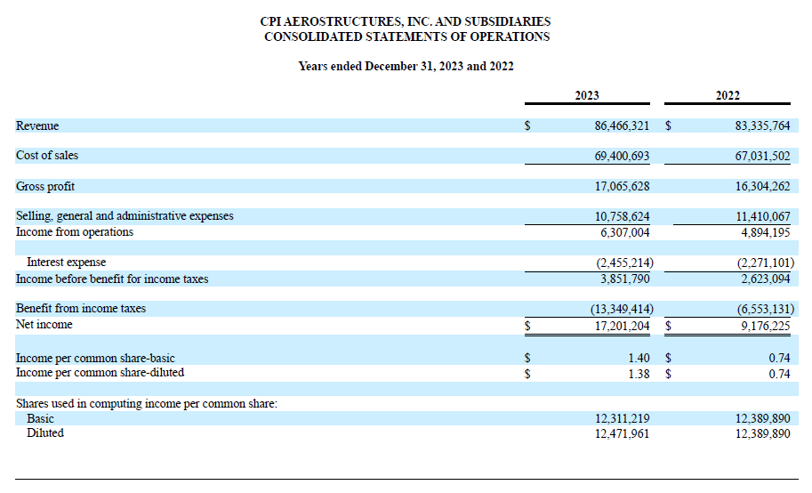 News CPI Reports 4th Quarter 2023 Results April 2024 — CPI